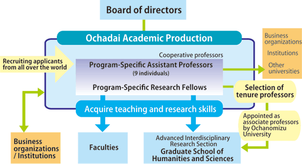 Ochadai Academic Production