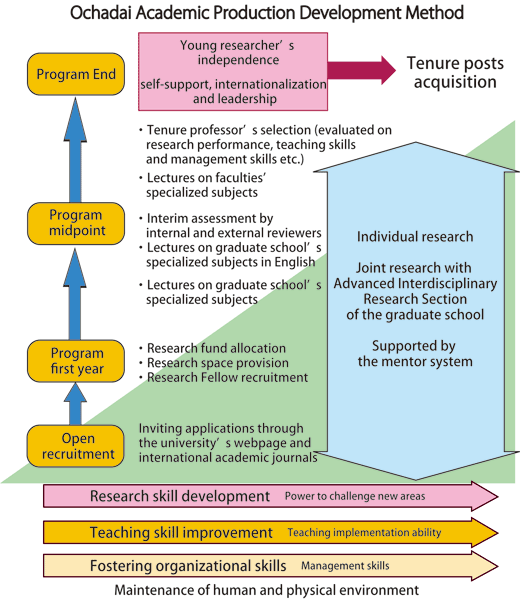 Concept of personnel system reformation and fostering young researchers