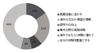 インターンシップ参加の成果