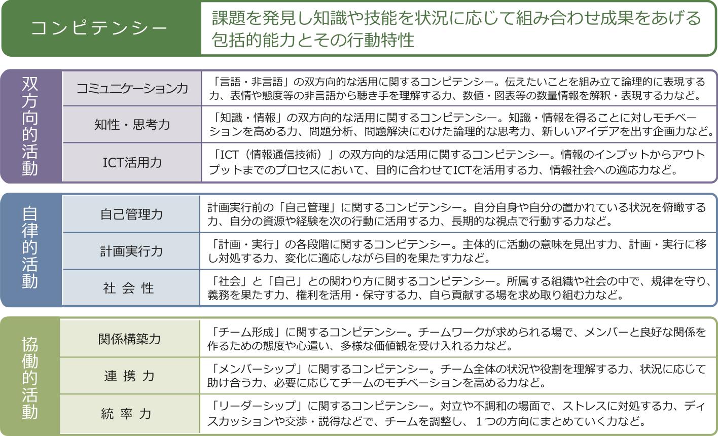 意味 コンピテンシー