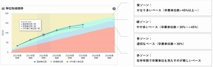 単位取得推移