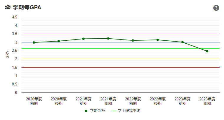 学期毎GPA