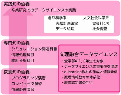 図－協力校としての取り組み