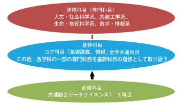 学際カリキュラム