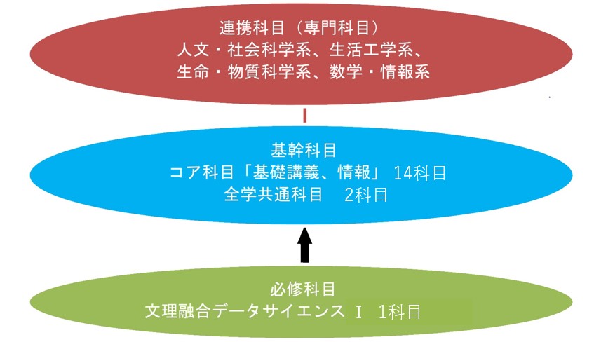 学際カリキュラム図