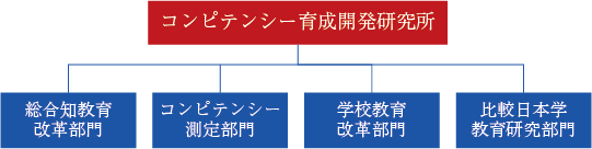 コンピテンシー部門構成の図