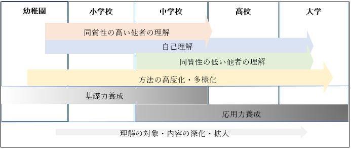 段階的育成モデルの研究