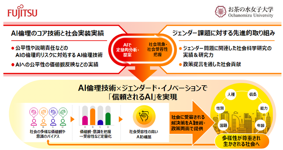 富士通・お茶の水女子大学AI倫理社会連携講座