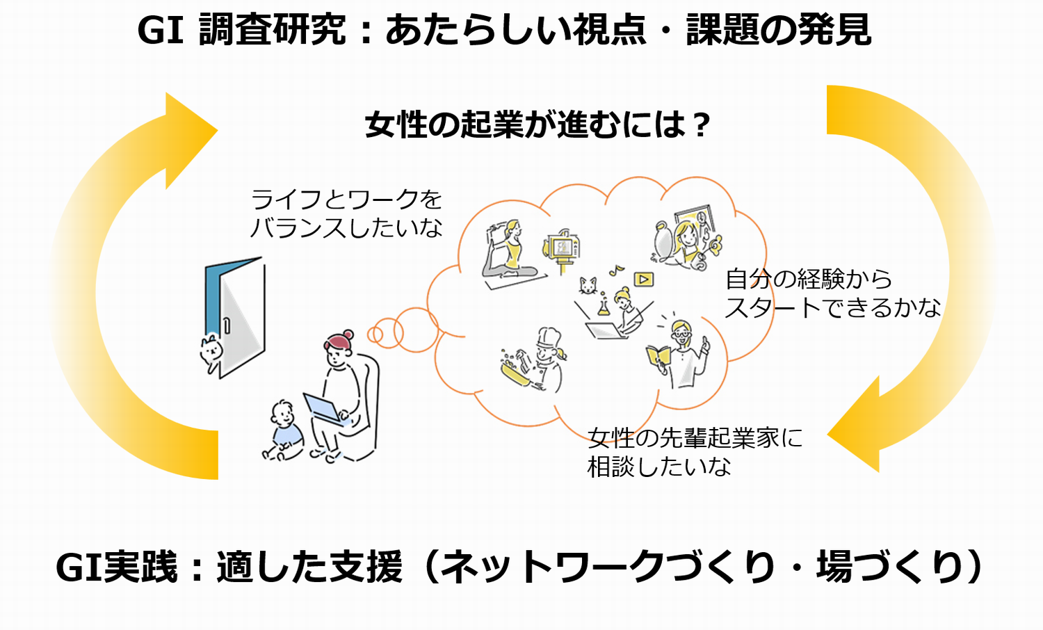 女性の起業が進むには