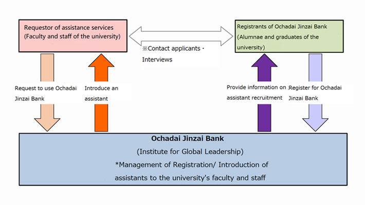 Ochadai Jinzai Bank System