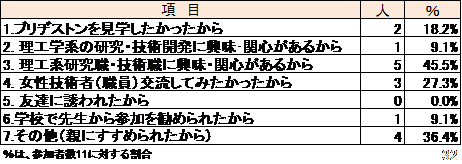 株式会社ブリヂストン技術センター　女子中高生向け見学会を開催