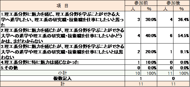 株式会社ブリヂストン技術センター　女子中高生向け見学会を開催