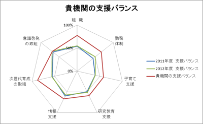 支援レーダーチャート（例）