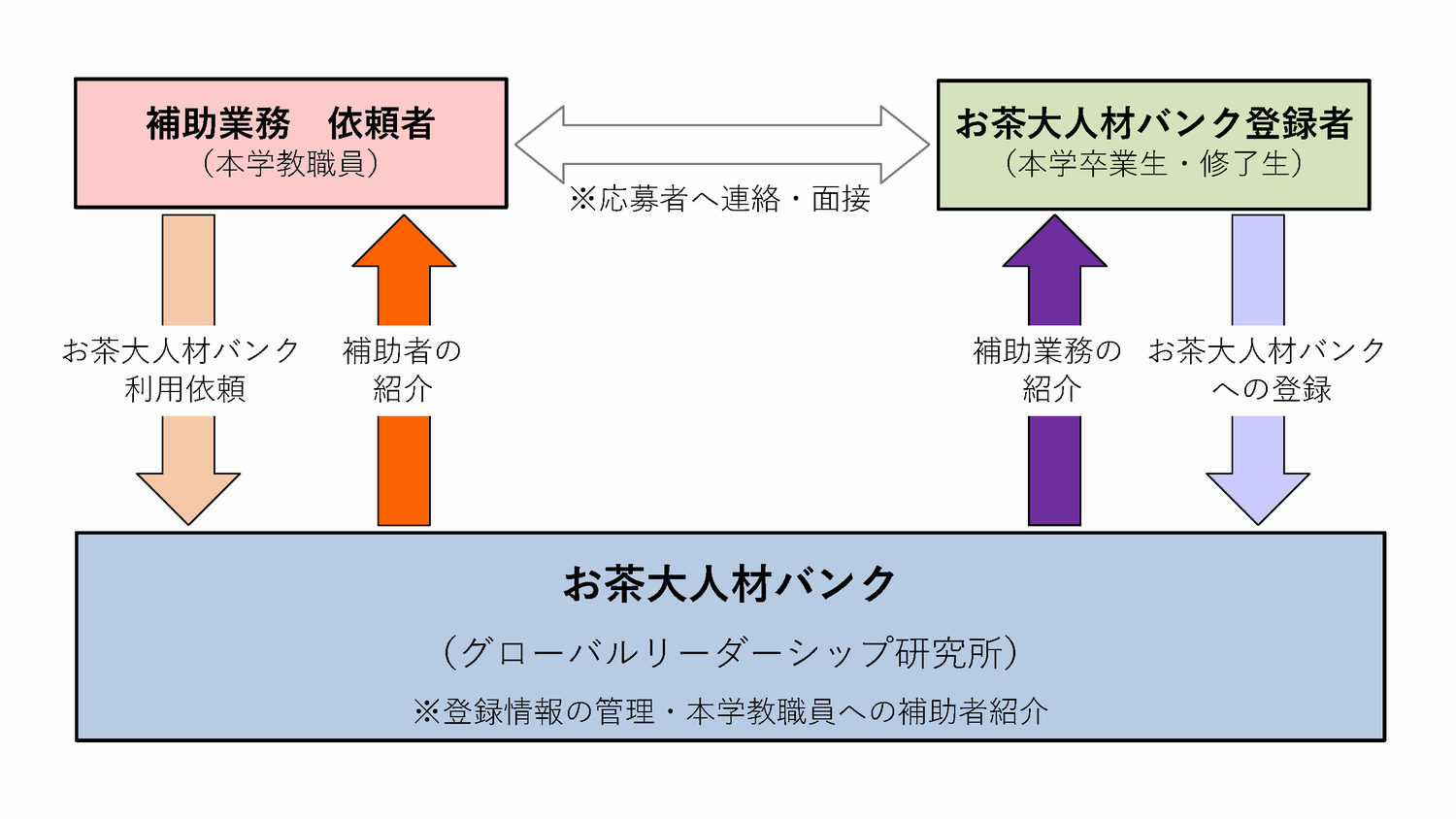 お茶大人材バンクシステム