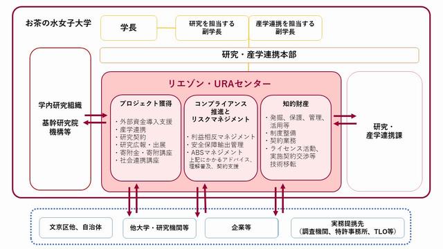 2021年度の組織図