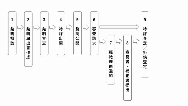 発明から権利化までの流れ