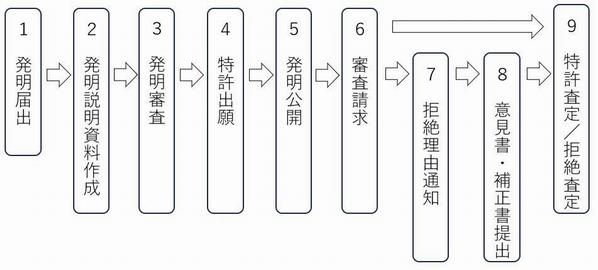 発明から権利化までの流れ