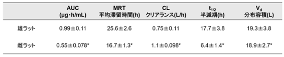 R6研究助成_棚谷先生_表1