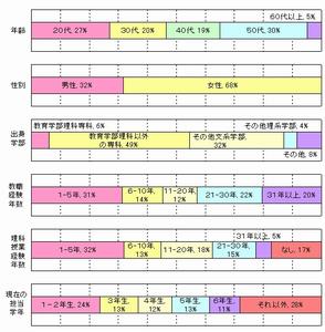 参加者チャート