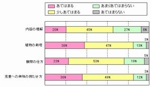 植物授業チャート