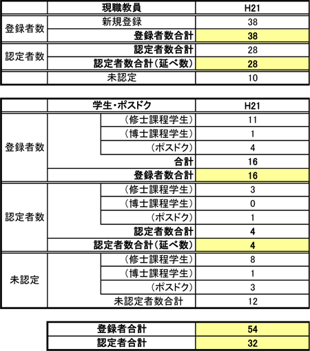 平成21年度受講者数・養成者数