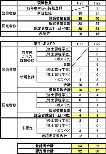 受講者数・養成者数