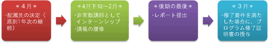 前期課程1年次　理流の流れ