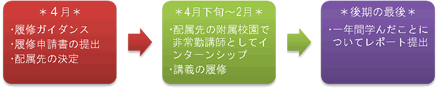 前期課程1年次　理流の流れ