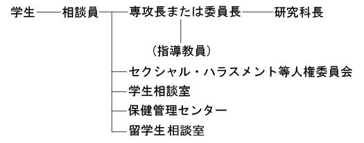 相談・問題解決の流れ