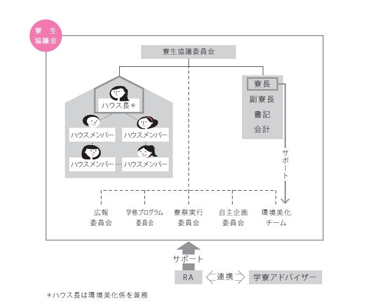 寮生協議会組織図2022