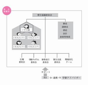 寮生組織図